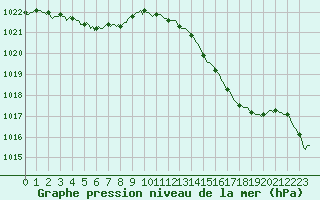 Courbe de la pression atmosphrique pour Montret (71)