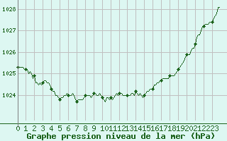 Courbe de la pression atmosphrique pour Cerisiers (89)