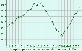Courbe de la pression atmosphrique pour Charmant (16)