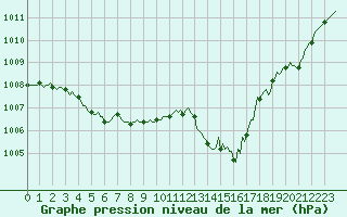 Courbe de la pression atmosphrique pour La Beaume (05)