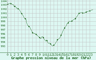 Courbe de la pression atmosphrique pour Cernay (86)