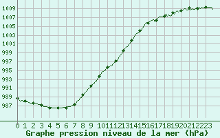 Courbe de la pression atmosphrique pour Le Mesnil-Esnard (76)