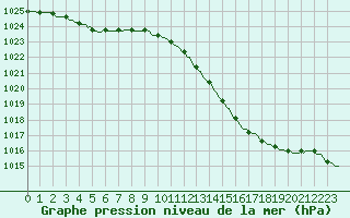 Courbe de la pression atmosphrique pour Orschwiller (67)