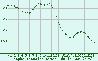 Courbe de la pression atmosphrique pour Tthieu (40)