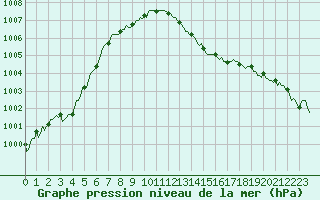 Courbe de la pression atmosphrique pour Vanclans (25)
