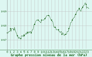 Courbe de la pression atmosphrique pour Gruissan (11)