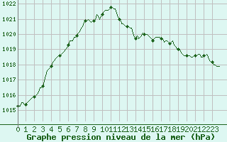 Courbe de la pression atmosphrique pour Douzens (11)