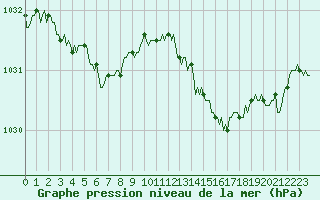 Courbe de la pression atmosphrique pour Vanclans (25)