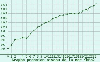 Courbe de la pression atmosphrique pour Bard (42)