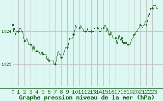 Courbe de la pression atmosphrique pour Saint-Igneuc (22)