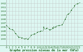 Courbe de la pression atmosphrique pour Almenches (61)