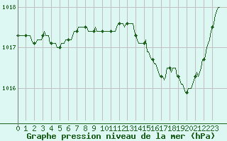 Courbe de la pression atmosphrique pour Saint-Cyprien (66)