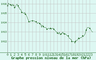 Courbe de la pression atmosphrique pour Boulc (26)