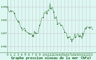 Courbe de la pression atmosphrique pour Rosis (34)