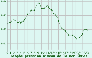 Courbe de la pression atmosphrique pour Anglars St-Flix(12)