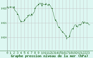 Courbe de la pression atmosphrique pour Cerisiers (89)