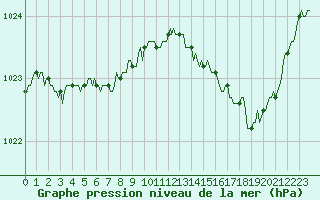 Courbe de la pression atmosphrique pour Charmant (16)