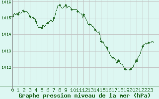 Courbe de la pression atmosphrique pour Voiron (38)