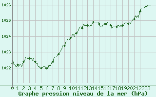 Courbe de la pression atmosphrique pour Caix (80)