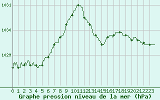 Courbe de la pression atmosphrique pour Berson (33)