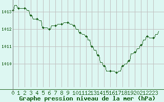 Courbe de la pression atmosphrique pour Le Vigan (30)