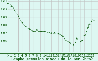 Courbe de la pression atmosphrique pour Bois-de-Villers (Be)