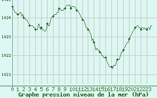 Courbe de la pression atmosphrique pour Saint-Antonin-du-Var (83)
