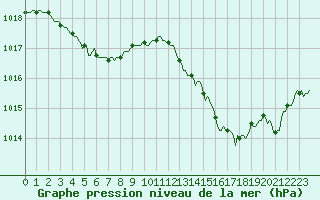 Courbe de la pression atmosphrique pour Carrion de Calatrava (Esp)
