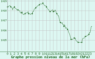 Courbe de la pression atmosphrique pour Montredon des Corbires (11)