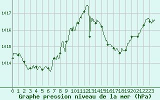 Courbe de la pression atmosphrique pour Arles-Ouest (13)