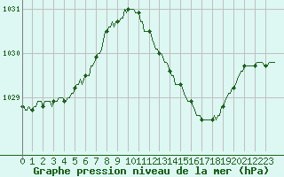 Courbe de la pression atmosphrique pour Bulson (08)
