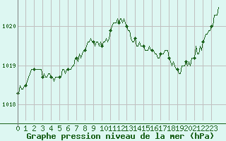 Courbe de la pression atmosphrique pour Besn (44)