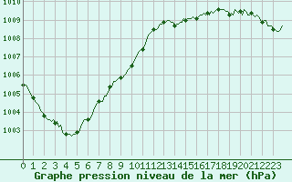 Courbe de la pression atmosphrique pour Besn (44)