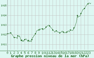 Courbe de la pression atmosphrique pour Seichamps (54)