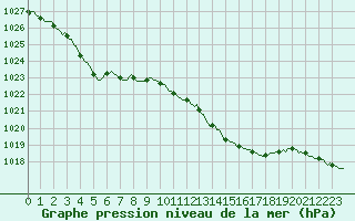 Courbe de la pression atmosphrique pour Prads-Haute-Blone (04)