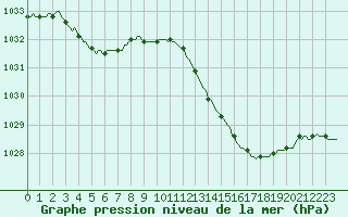 Courbe de la pression atmosphrique pour Isle-sur-la-Sorgue (84)