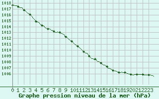 Courbe de la pression atmosphrique pour Westouter - Heuvelland (Be)