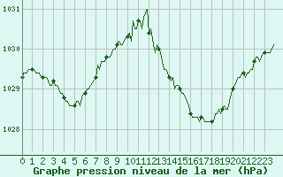 Courbe de la pression atmosphrique pour Croisette (62)