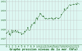 Courbe de la pression atmosphrique pour Caix (80)