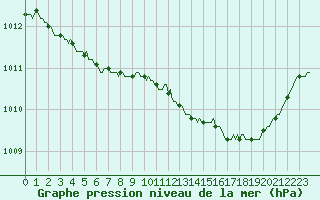 Courbe de la pression atmosphrique pour Mouilleron-le-Captif (85)
