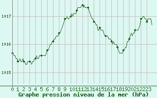 Courbe de la pression atmosphrique pour Grasque (13)