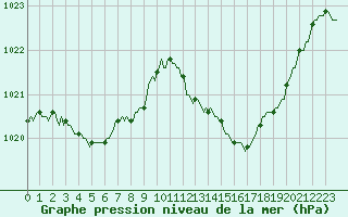 Courbe de la pression atmosphrique pour Le Luc (83)