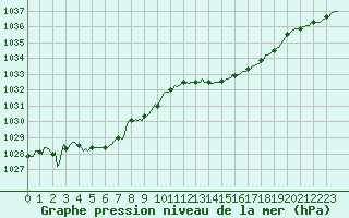 Courbe de la pression atmosphrique pour Bannalec (29)