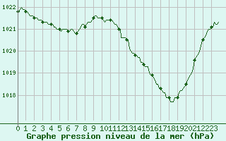 Courbe de la pression atmosphrique pour Dourgne - En Galis (81)