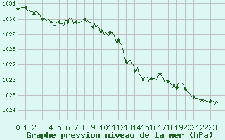 Courbe de la pression atmosphrique pour Blus (40)