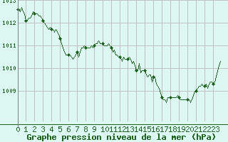 Courbe de la pression atmosphrique pour Lignerolles (03)