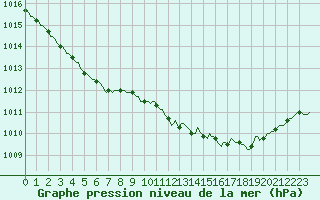 Courbe de la pression atmosphrique pour Lemberg (57)