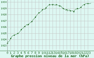 Courbe de la pression atmosphrique pour Brigueuil (16)