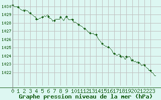 Courbe de la pression atmosphrique pour Tour-en-Sologne (41)