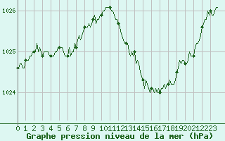 Courbe de la pression atmosphrique pour Pertuis - Le Farigoulier (84)